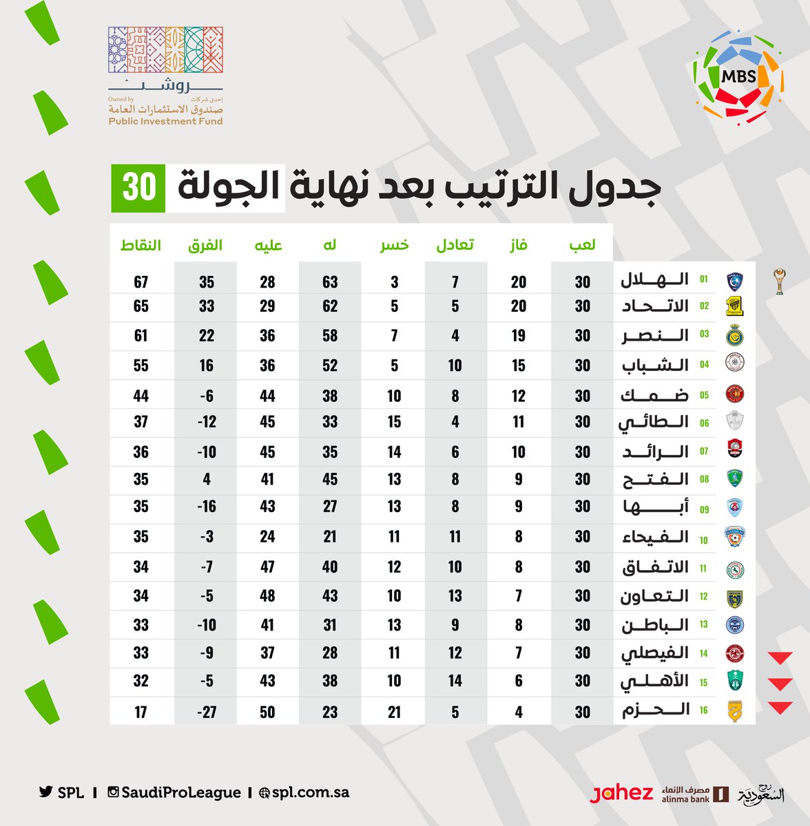 📊 جدول ترتيب دوري كأس الأمير محمد بن سلمان للمحترفين لموسم 2021-2022