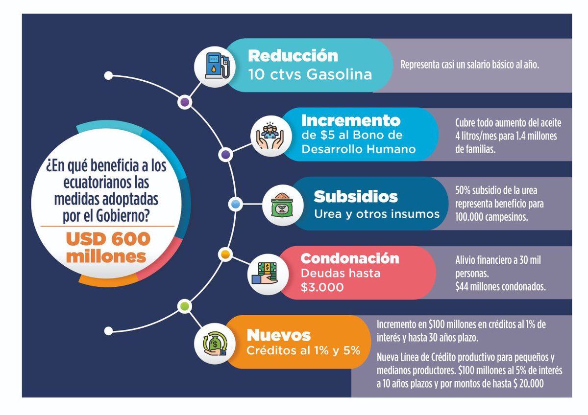 Así es el paquete de 600 millones

📍10 ctvs reducción diésel es casi un salario básico al año. 

📍$5 más al bono, cubre todo aumento del aceite. 4 litros/mes para 1.4 millones de familias. 

📍Condonación deudas para 30mil personas. 

📍50% subsidio Urea para 100.000 campesinos