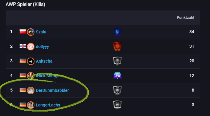 DerDummbabblerK's tweet photo. Da haben wir am Freitag auf #espotal FETT reingeballert :D ALLE Games gewonnen, so muss das! Wir haben es sogar in die Top 10 Listen des Tages geschafft, ein erster Platz war auch drin! Danke an @EsportalGER für den schönen Abend <3 So kann das gerne immer laufen^^ https://t.co/GVjD8wkR98
