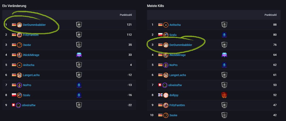 DerDummbabblerK's tweet photo. Da haben wir am Freitag auf #espotal FETT reingeballert :D ALLE Games gewonnen, so muss das! Wir haben es sogar in die Top 10 Listen des Tages geschafft, ein erster Platz war auch drin! Danke an @EsportalGER für den schönen Abend <3 So kann das gerne immer laufen^^ https://t.co/GVjD8wkR98