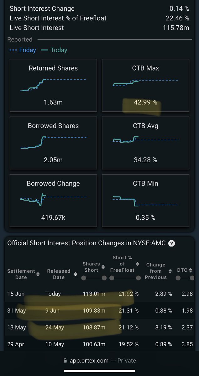 stkchedda's tweet photo. $AMC #AMC #MARKETS #ORTEX #ATCLOSE 🦍👀  #APE’s are watching https://t.co/9P6B6GaC5N