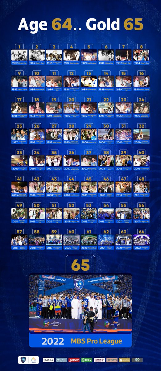 Alhilal_EN's tweet photo. Age 64 🎞
Championships 65 🏆
This is #AlHilal 👏🏻💙 https://t.co/ZAk94owxGJ