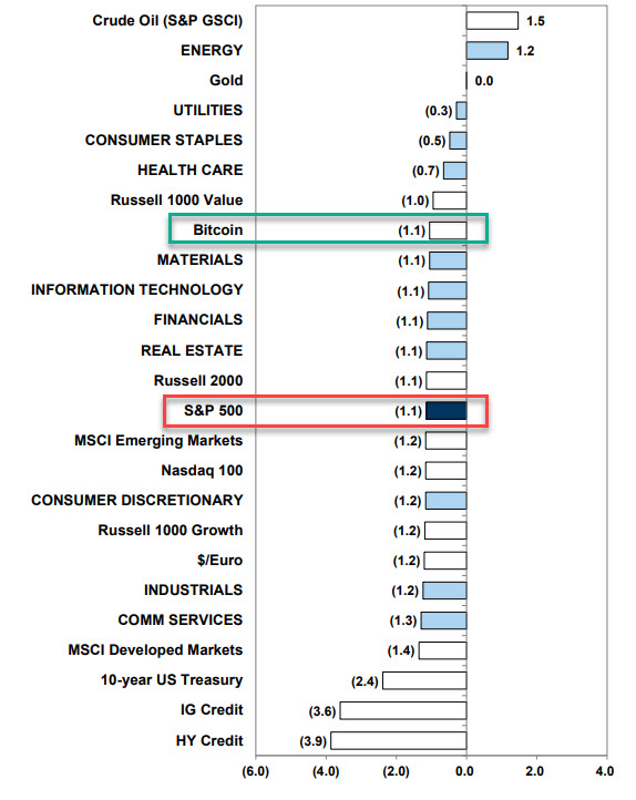 On a risk-adjusted basis, bitcoin is outperforming the S&amp;P YTD