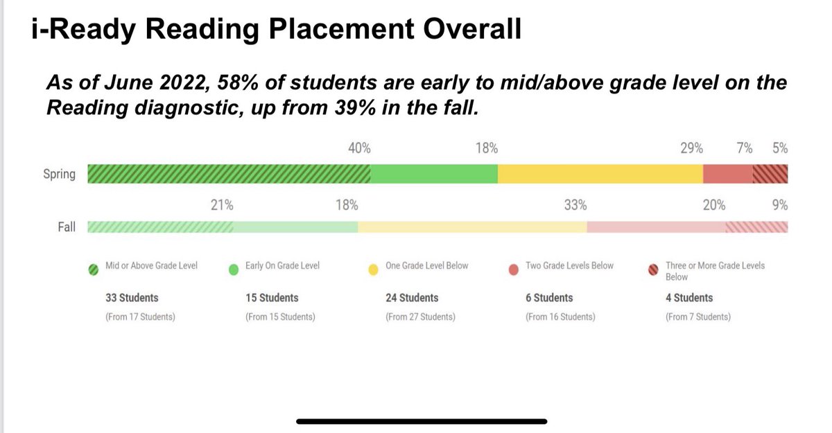 The percentage of students in grades 3-5 scoring mid/above grade level in ELA increased by 19 points from 39% in October to 58% in June!