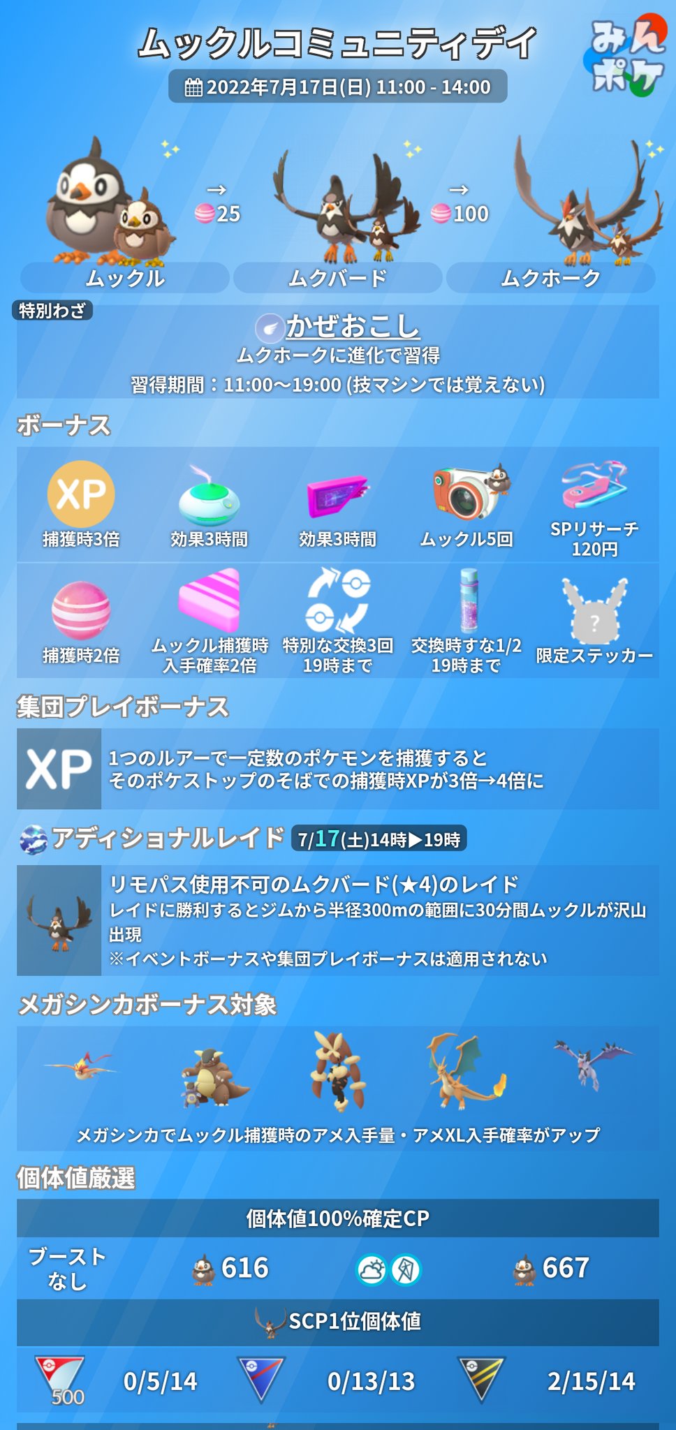 ポケモンgo攻略 みんポケ ムックルのコミュニティデイの詳細をまとめました 開催期間 7月17日 日 11 00 14 00 ムックル大量出現 特別な通常技 かぜおこし 捕獲時xp3倍 集団プレイボーナスで捕獲時xp4倍 アディショナルレイド など ポケモンgo攻略 みんポケ ムックルのコミュニティデイの詳細をまとめました 開催期間 7月17日 日 11 00 14 00 ムックル大量出現 特別な通常技 かぜおこし 捕獲時xp3倍 集団プレイボーナスで捕獲時xp4倍 アディショナルレイド など