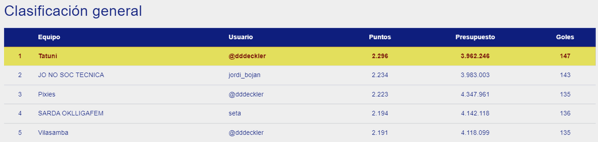 OkManagerFep's tweet photo. Final de temporada en la OkLiga femenina donde @@dddeckler ha dominado la clasificación general de la primera edición de OkManager con jordi_bojan en segunda posición a 62 puntos del ganador https://t.co/w9rtsBu5yQ