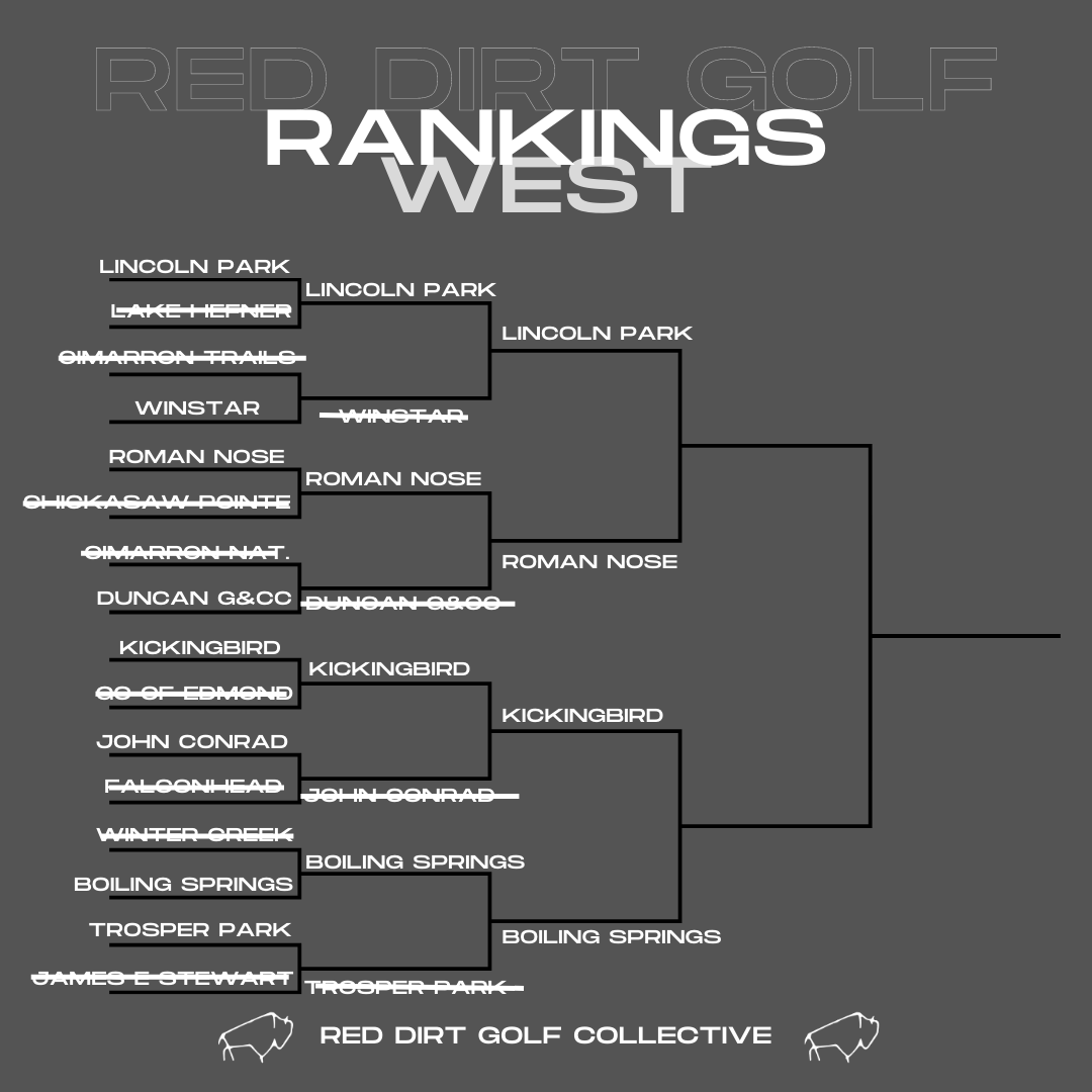 RDGC_OK's tweet photo. Some heavy hitters still stand on the West Side. Semifinal voting is officially OPEN. #GolfOK https://t.co/2gxSy43Fuv