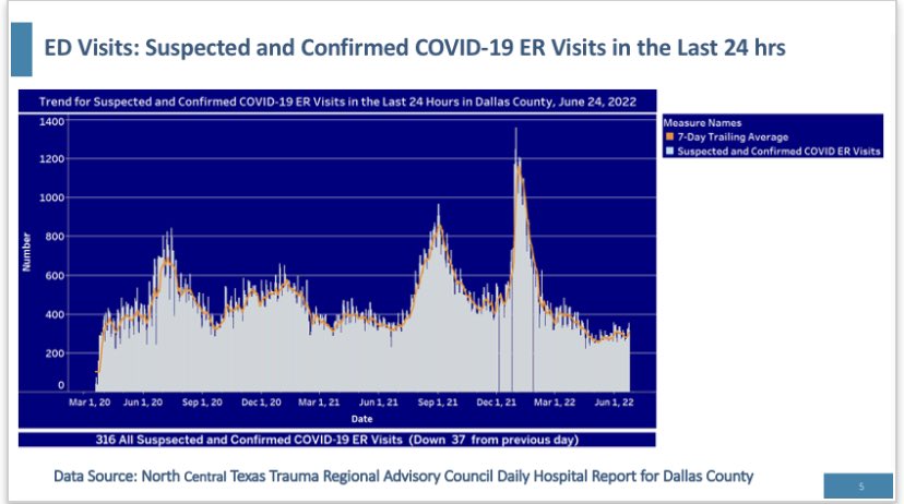 JudgeClayJ's tweet photo. NEW: Dallas County is reporting 558 newly reported cases of COVID-19 within 14 days of specimen collection date and 1 death. https://t.co/wmXPckms6x