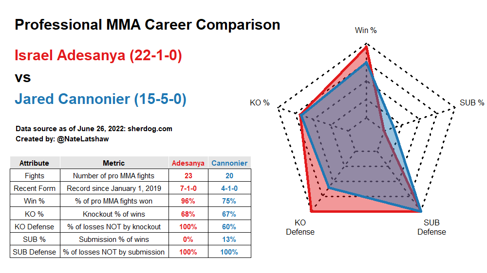 NateLatshaw's tweet photo. Trying something brand new for #MMATwitter 

I built a single mobile-friendly PDF that contains all my statistical breakdowns for #UFC276 

The best part? I’m giving it away to as many #UFC fans as possible – 100% free!

Retweet this or reply below &amp; I’ll send it your way via DM https://t.co/zpDuM5CAns