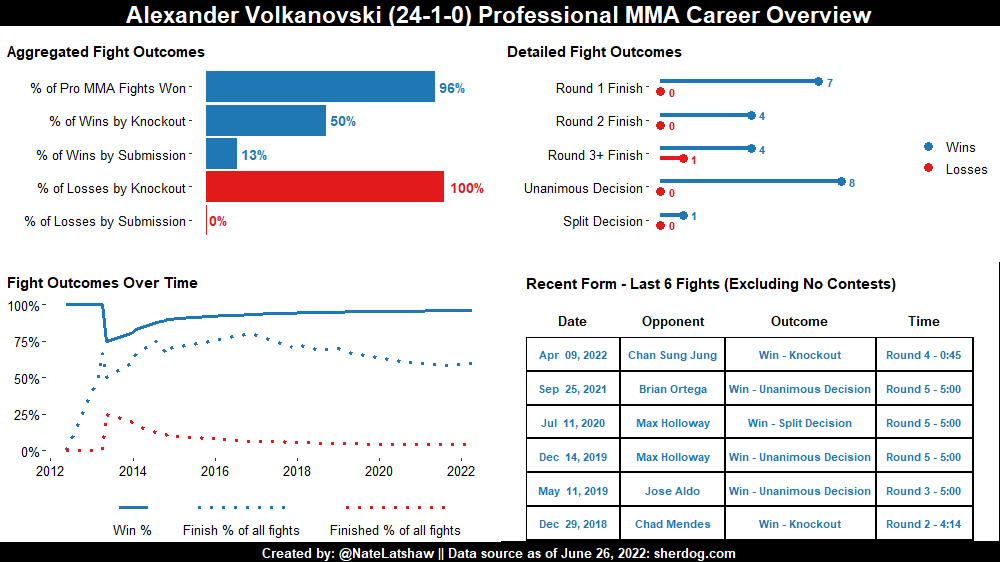 NateLatshaw's tweet photo. Trying something brand new for #MMATwitter 

I built a single mobile-friendly PDF that contains all my statistical breakdowns for #UFC276 

The best part? I’m giving it away to as many #UFC fans as possible – 100% free!

Retweet this or reply below &amp; I’ll send it your way via DM https://t.co/zpDuM5CAns