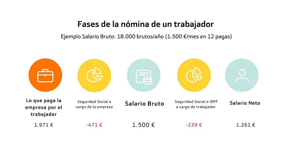 Sebas_Orc's tweet photo. ¿Estas indignado por que tu sueldo no llega a fin de mes y tu jefe es un rata enriqueciéndose a tu costa?

Siento decirte TE EQUIVOCAS.

No es tu JEFE, es el ESTADO.

Supongamos que cobras 18.000€ brutos anuales para el ejemplo.

Mini hilo fácil y rápido 🧵
👇 https://t.co/w8NYYH2xsS