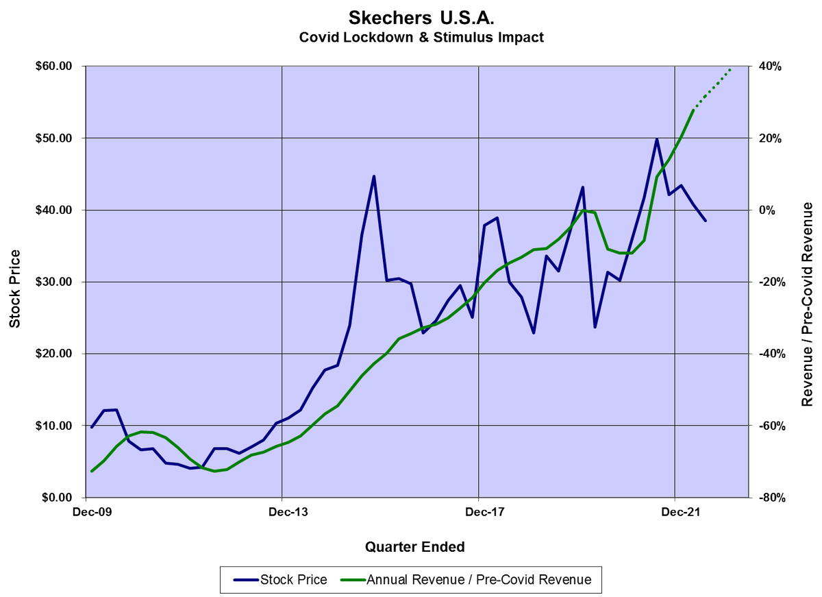 kevinduffy1929's tweet photo. It's not difficult to tell which of these two companies is in the S&P 500 and which isn't.
#passivebubble $NKE $SKX https://t.co/8pFIhKNx5M