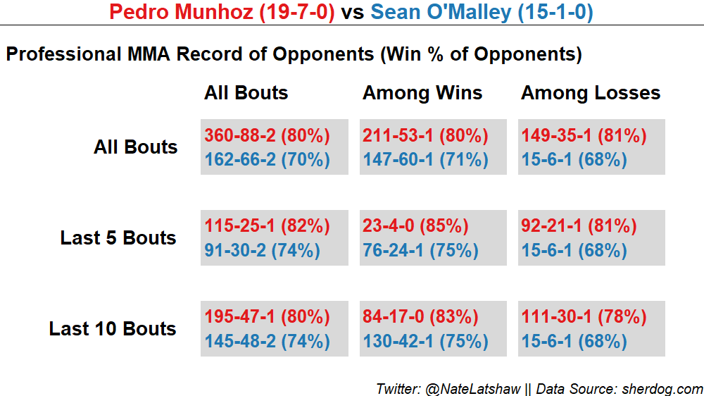 NateLatshaw's tweet photo. Trying something brand new for #MMATwitter 

I built a single mobile-friendly PDF that contains all my statistical breakdowns for #UFC276 

The best part? I’m giving it away to as many #UFC fans as possible – 100% free!

Retweet this or reply below &amp; I’ll send it your way via DM https://t.co/zpDuM5CAns