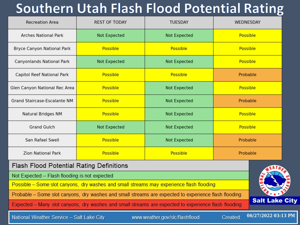 NWSSaltLakeCity's tweet photo. ๐ง๏ธ๐๏ธYour updated Flash Flood Potential for Southern Utah is as follows...#UTwx #UTFlood #NationalParks https://t.co/MB5u5BM9qy