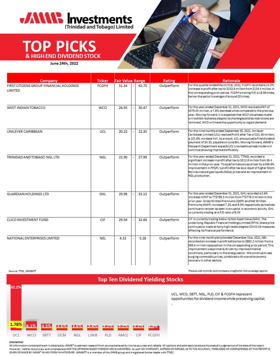 jmmbgrouptt's tweet photo. Our top 3 picks for this week are:
First Citizens
West Indian Tobacco
Unilever Caribbean
Connect with our team
โ 229-JMMB
๐ง salesitt@jmmb.com
#JMMBMarketUpdate | #JMMBInvestments
#marketupdate #stockmarket #dividends #stockexchange #investing #stocks #research https://t.co/BxtcJzzkj9