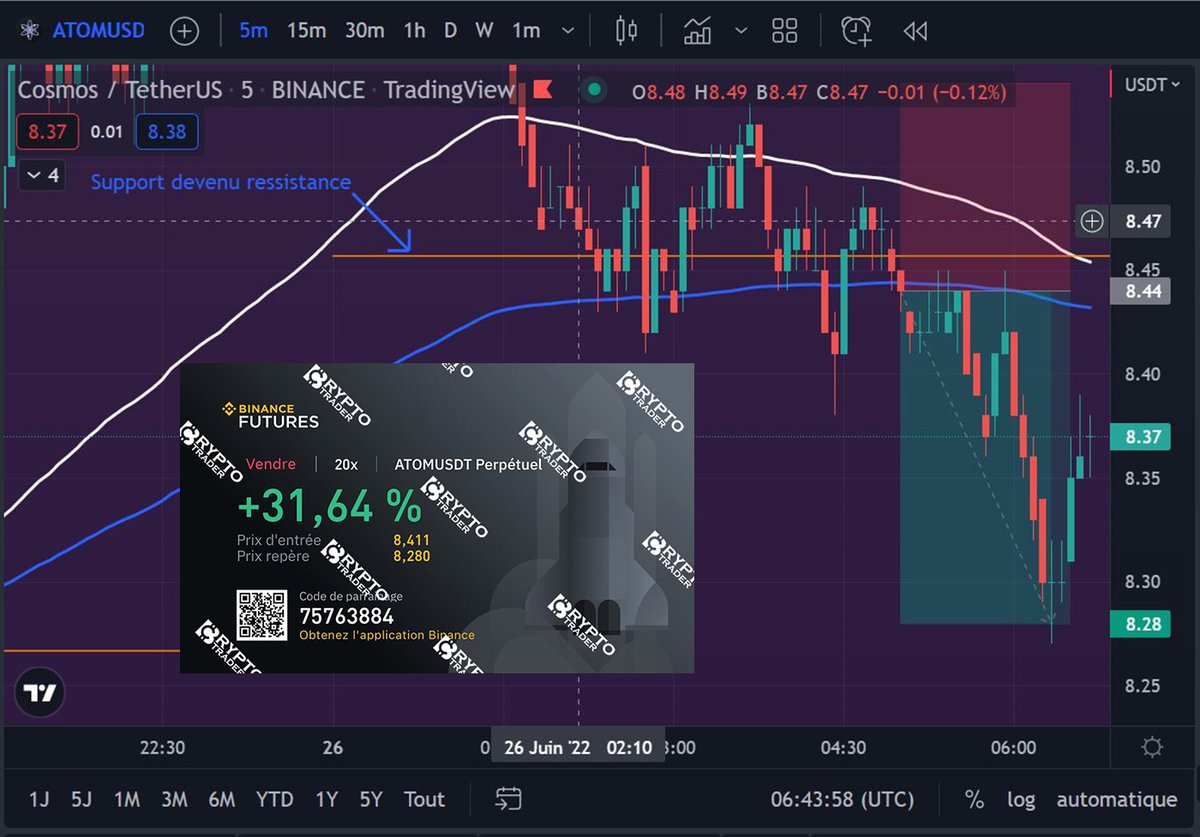 trade : short Atom/usd +31,6% 
#binance #bitcoinprice #cryptocurrecy #cryptotrading #Crypto #Cosmos  #makemoney #trading #facts #bitcoin