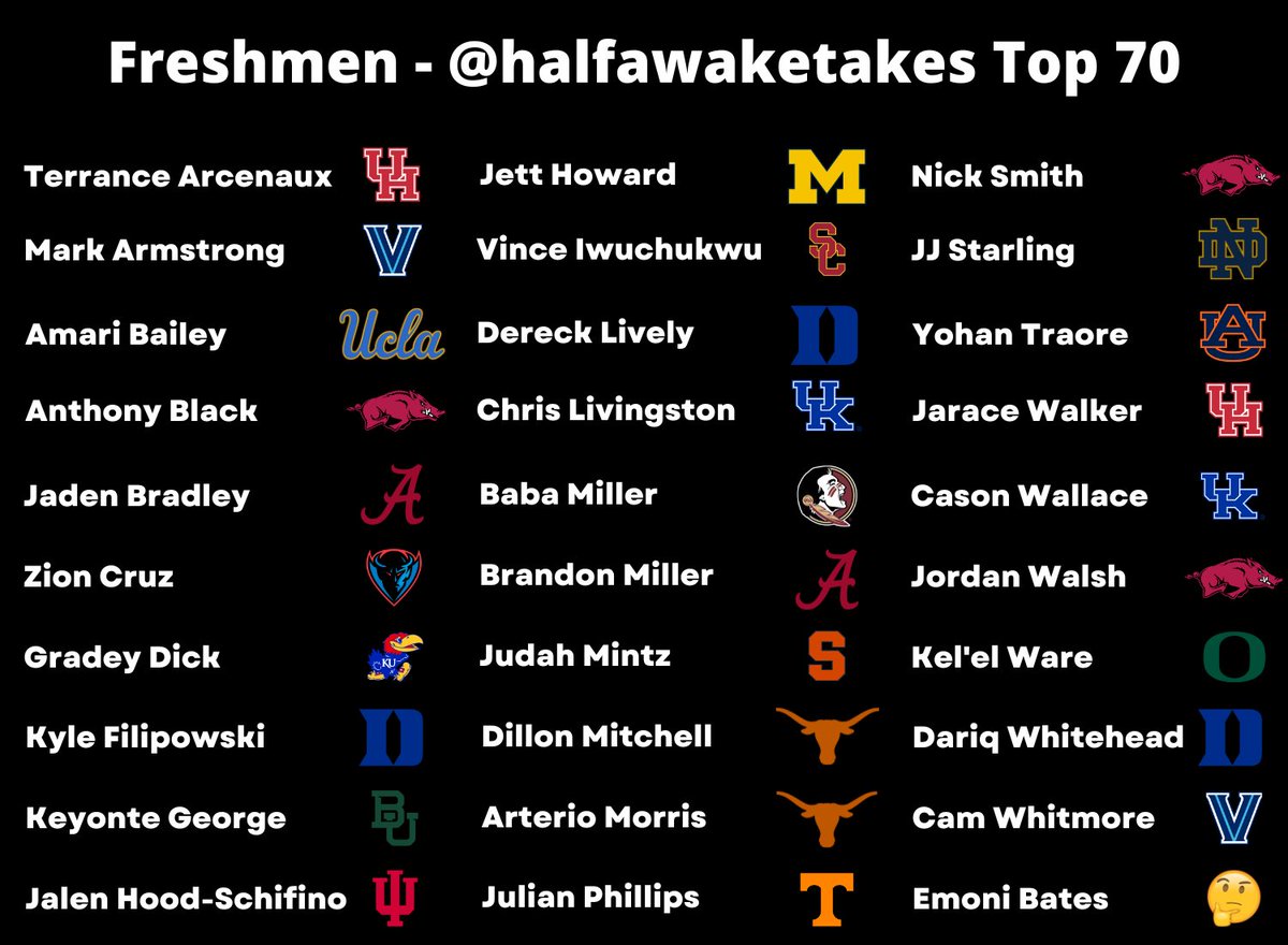 halfawaketakes's tweet image. Here are the freshmen I'll have in the top 70 of my preseason draft watchlist (unordered). Obviously don't expect 30 OADs to be drafted, but the record for OADs taken in one draft could be broken this year. Who am I underrating?