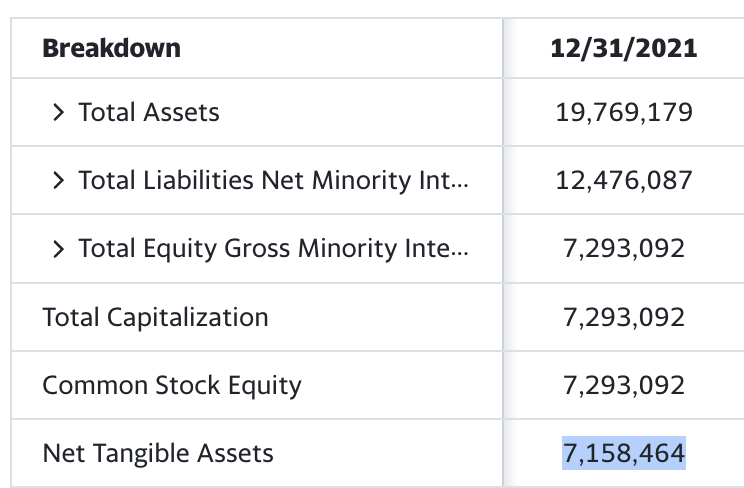 moigottweets's tweet photo. I can see why Sam wants to buy RH. Are we at generational lows, or what am I missing?

Marketcap: 7.65B
Net assets: 7.15B
Free cash flow: 1.3B 

So id be buying a machine that in the last 12 months made 1.3B for .5B? https://t.co/4uy0HGWpPl