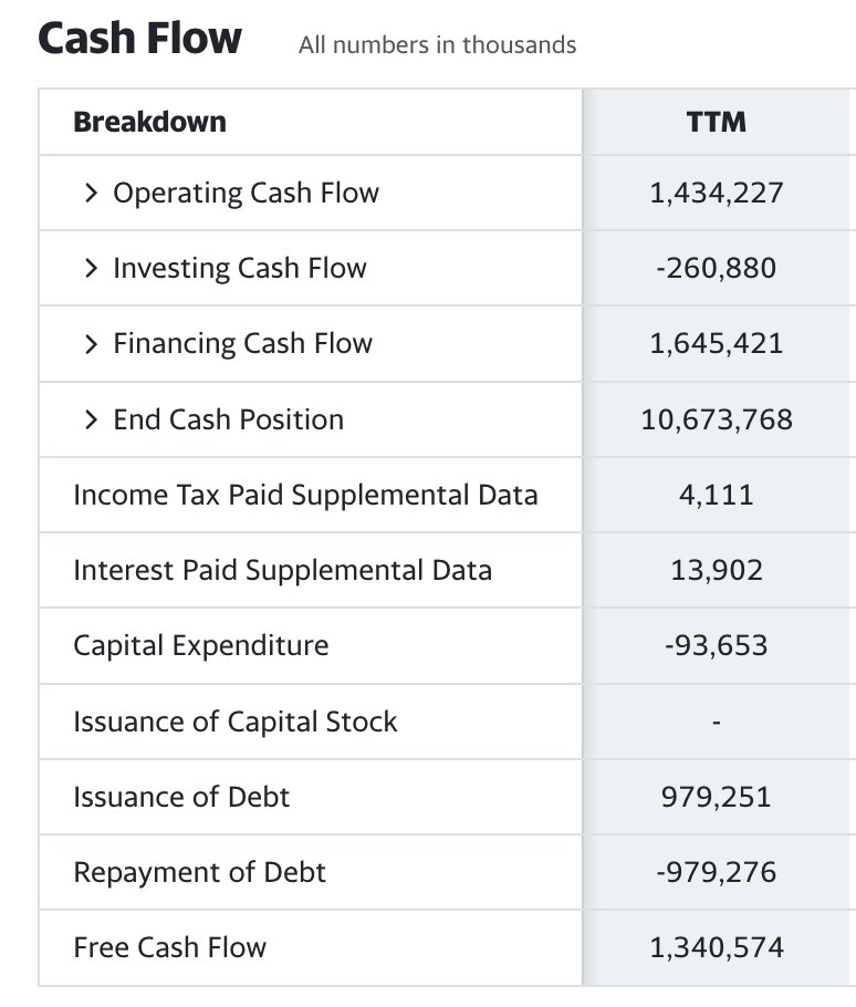 moigottweets's tweet photo. I can see why Sam wants to buy RH. Are we at generational lows, or what am I missing?

Marketcap: 7.65B
Net assets: 7.15B
Free cash flow: 1.3B 

So id be buying a machine that in the last 12 months made 1.3B for .5B? https://t.co/4uy0HGWpPl