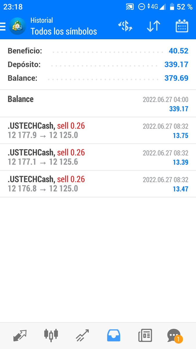 ForexSpain_'s tweet photo. Grupo SPAINFOREX informa:

Beneficio en % alcanzado hoy lunes 27 de junio: +1,81%
Eficiencia de la operativa: 100% ganadora.
Par/es de trabajo: ustechcash. https://t.co/ZdPflExVex
