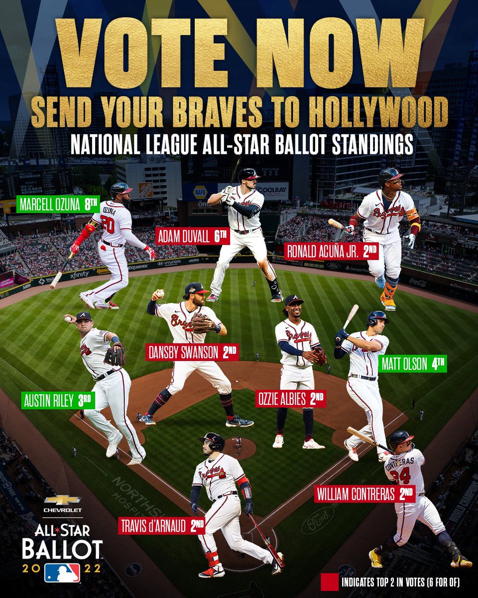Braves's tweet photo. Make our guys All-Stars and keep voting #BravesCountry! 

🌟: https://t.co/Ds8IOmGROA https://t.co/YBd5k7lbra