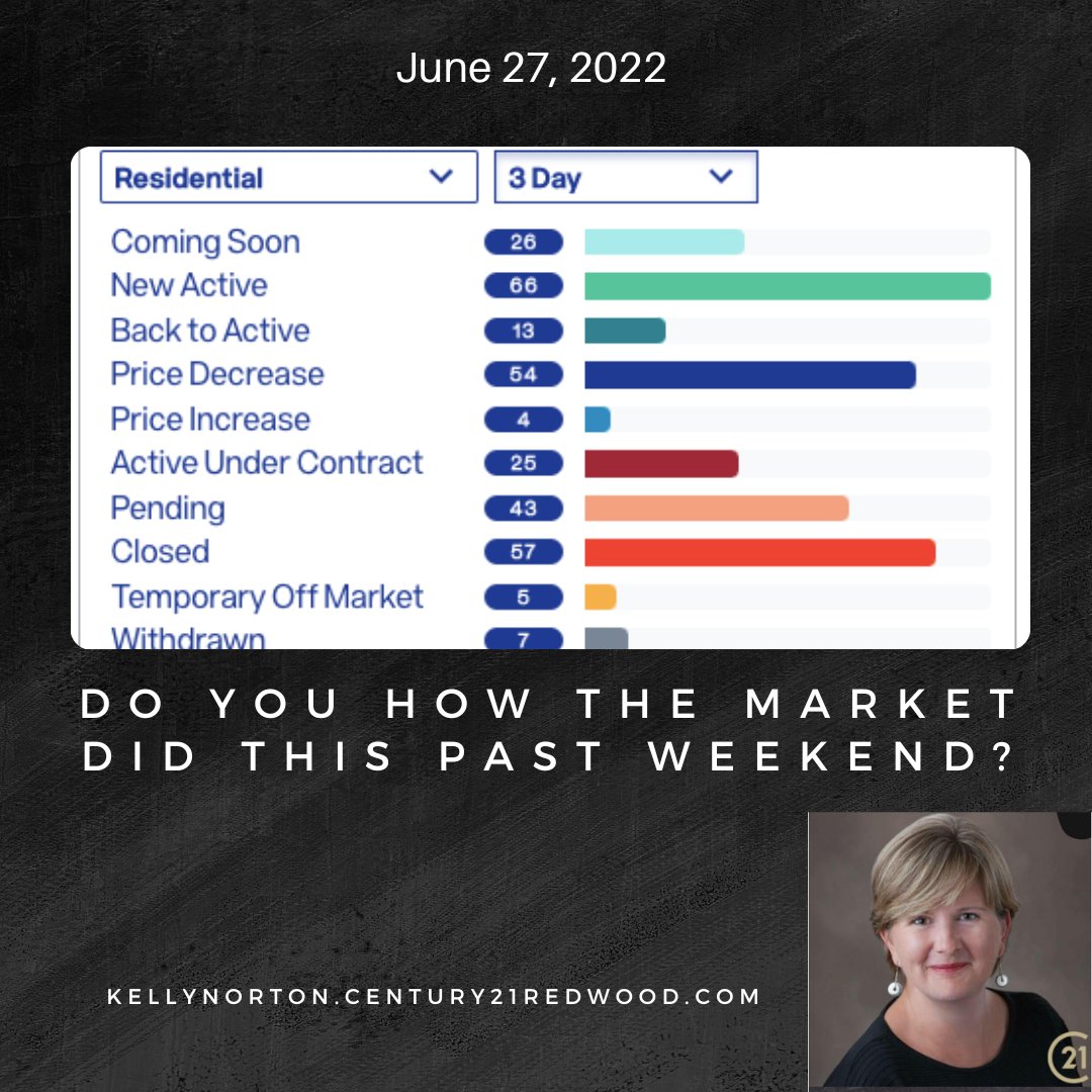 Merma8d's tweet image. More and more options Coming Soon and Active for buyers!  Price decreases have picked up with is normal for a market shift.  Sellers are still in a good place to see with inventory still at a low.   #letschat

#kellynortonrealtor  #realtor #realestate