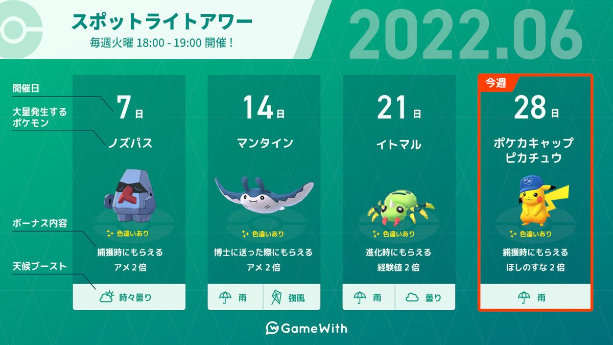 gamewith_pkgo's tweet photo. 【本日はスポットライトアワー開催日】

開催時間：18時~19時
出現ポケモン：ポケカキャップピカチュウ
ボーナス：捕獲時のすな2倍

ポケカキャップを被ったピカチュウは色違いも実装されています✨

#ポケモンGO 

https://t.co/BntmpKuCn5 https://t.co/E4DIsZerzk
