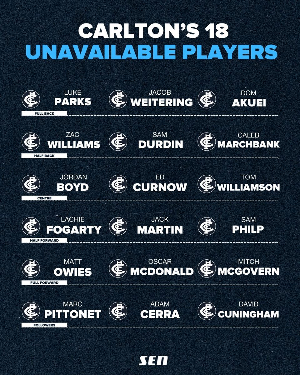 1116sen's tweet photo. Whether they're best 22 players or simply list depth ... Carlton currently has 18 players unavailable. 😳

#AFL https://t.co/XNvTa08aKN