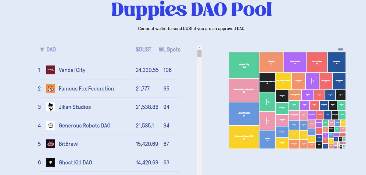 corea_cristobal's tweet photo. @VandalCityCorp OFICIALMENTE ES EL PROYECTO NFT CON MAS WL PARA @DuppiesNFT 
#Bullish https://t.co/Z2ZCqEFyFE
