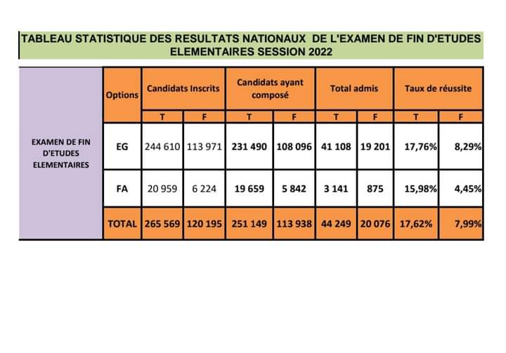 RegardDetache's tweet photo. 🇬🇳Examens Nationaux Session 2022: le département en charge de l'éducation nationale a publié le tableau statistique des résultats de l'Examen de Fin d'Etudes Elémentaire 👇 https://t.co/74SUEbhNWG