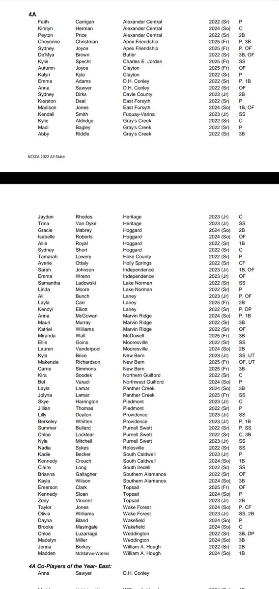 Providence Softball (@softballprov) on Twitter photo Congratulations to our Panthers who were named NCSCA All State!! We are proud of you!
Lilly Deaton
Berkeley Whitten
@ProvAthletics
<a href="/DeatonLilly/">Lilly Deaton</a>
<a href="/WhittenBerkeley/">Berkeley Whitten</a> Congratulations to our Panthers who were named NCSCA All State!! We are proud of you!
Lilly Deaton
Berkeley Whitten
@ProvAthletics
<a href="/DeatonLilly/">Lilly Deaton</a>
<a href="/WhittenBerkeley/">Berkeley Whitten</a>