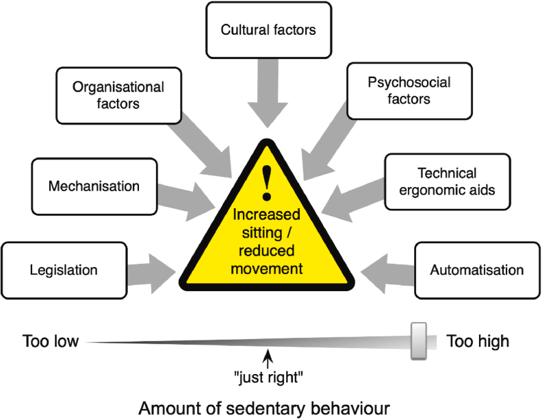 Anjum Naweed on X: Goldilocks on trains?! That's right!🪑🛏️🥣🚄. **NEW  PAPER** on drift towards sedentary rail driving & course correction to  reduce chronic health/acute safety risks in a critical workf