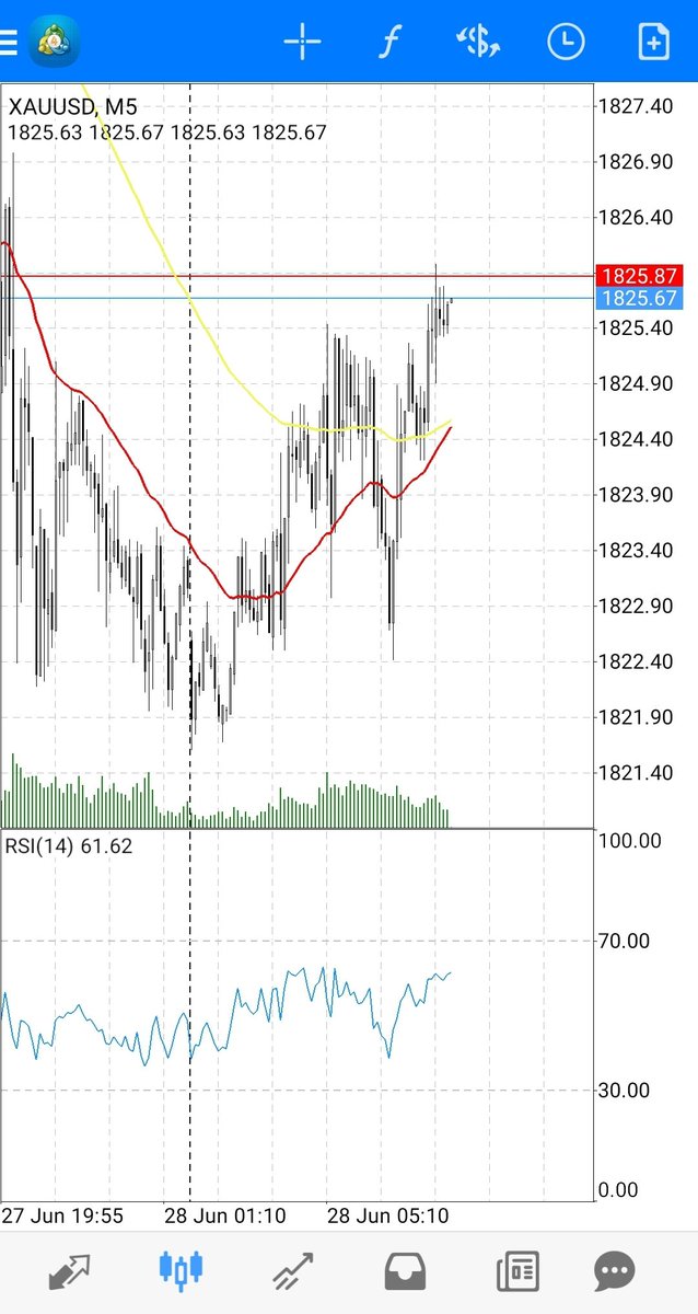 Today is the day to go long on #XAUUSD . Only BUY today, no SELL.

Buy above 1826. Target - when goes above 1830, book 50% and trail SL on remaining qty.

#Forex #forextrading #forexsignals #XAUUSD #goldtrading