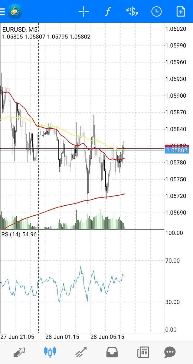 EURUSD - go Long above 1.05810