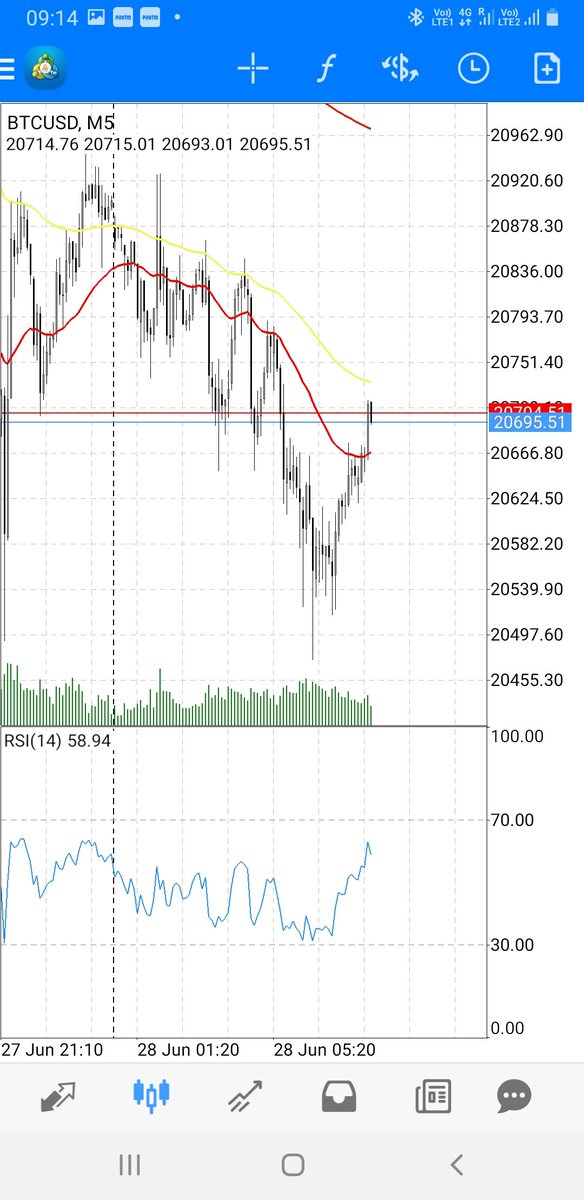 Sell BTC today. Stay on short side only, no long. 

Sell below 20660. Target 400 pips. Keep trailing ITM SL.