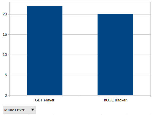 0xbbbbbr's tweet photo. In #gbshowdown jam #hUGETracker now has almost equal use compared with #gbtplayer. Probably made possible with the rise of #gbstudio 3 use (see quote tweet below for chart from #gbcompo21 last year)
#gbdev #homebrew #gameboy https://t.co/Sd7AOM1vyi