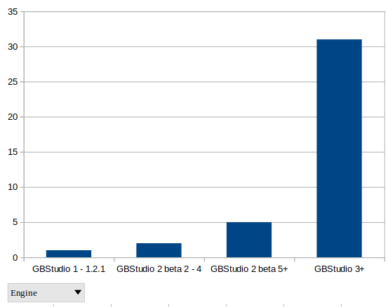 0xbbbbbr's tweet photo. For Game Engines in the jam, #GBStudio 3+ had most of the share with just a couple on older versions.
(Data extracted with gbtoolsid)
#gbdev #homebrew #gameboy #gbshowdown https://t.co/SUOfplQLSH