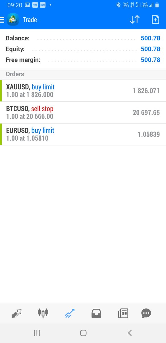 I personally have all these trades, as per last 3 tweets, entered in a $500 account. Will update results here. Target minimum 10% return.

#FOREXTRADING #GOLDTRADING #XAUUSD #bitcoin #eurusd