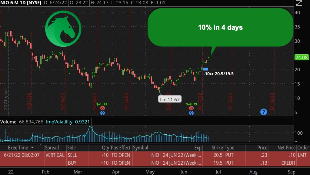$NIO sorry this post is late. 10% in 4 days. Some of the #jadebronco trades are just this easy.  #OptionsTrading