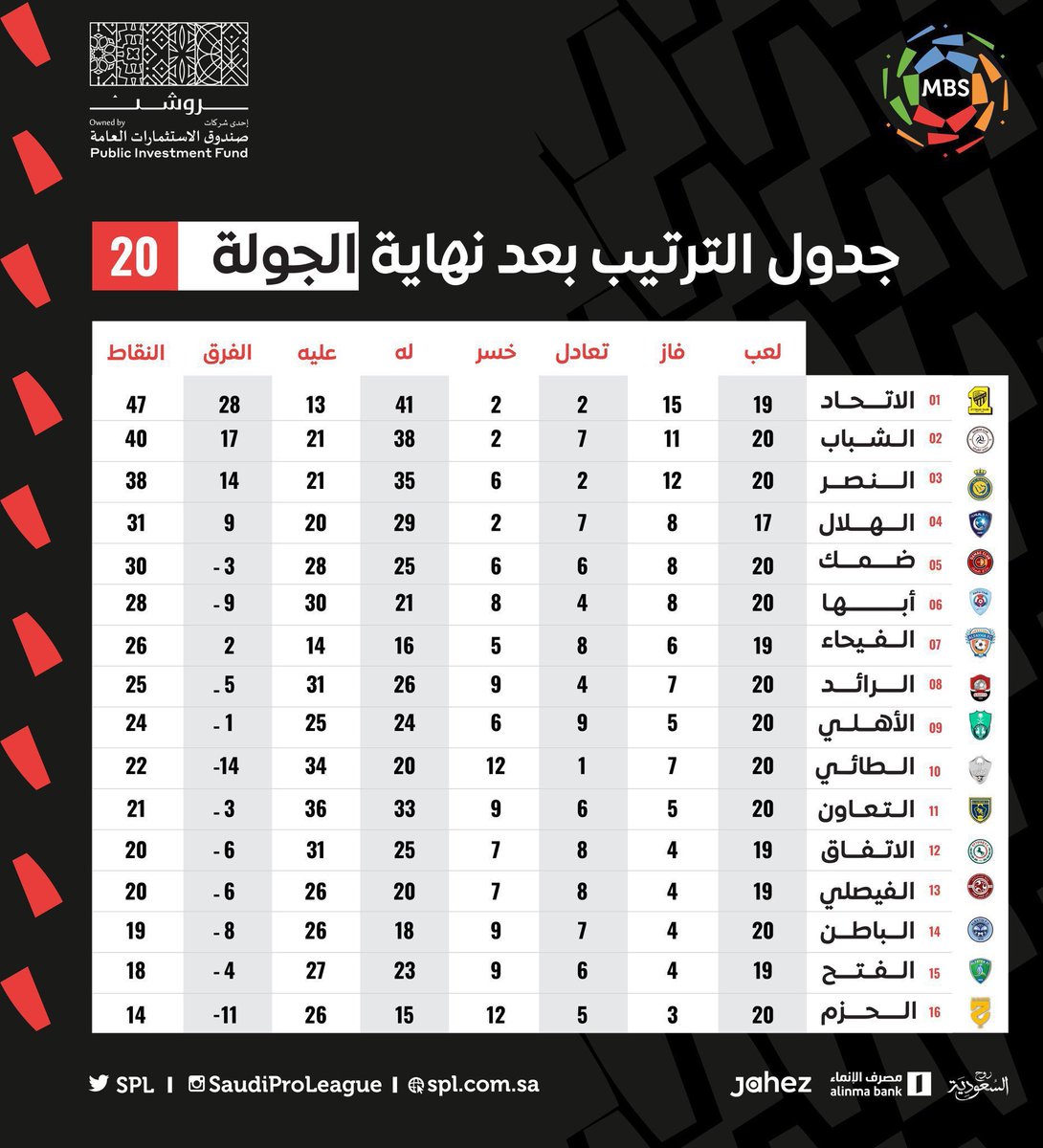 _ibrahim5a's tweet photo. عودة اعجازية .. تاريخية .. اسطورية
"سَيُخلدها التاريخ وسيذكرها الأجيال"

 #الهلال_بطل_الدوري https://t.co/OzQMoI6gDX