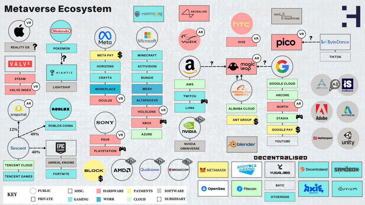 Metaverse ecosystem.  Key players in gaming, hardware, software, graphics engines, decentralised platforms, cloud, payments. $META  $NVDA $AMD $GOOG $SNAP $SQ $ADBE $MTTR $ADSK $MSFT $AMZN $QCOM $RBLX $APP $IS $U $BABA $VUZI <a href="/NianticLabs/">Niantic</a> <a href="/valvesoftware/">Valve</a> <a href="/Soulmachines/">SoulMachines👥</a> <a href="/magicleap/">Magic Leap</a>