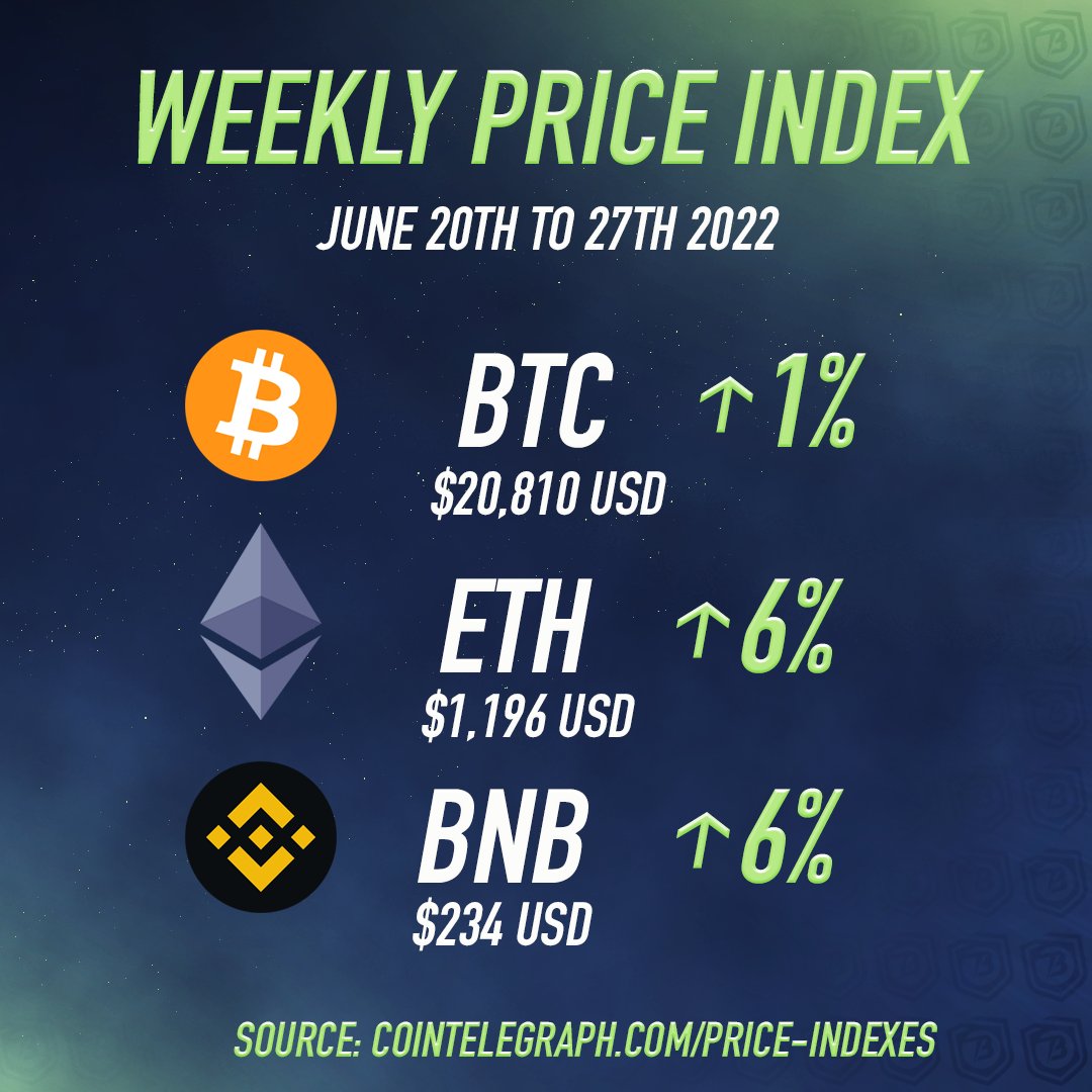 BodaToken's tweet photo. 💹 Weekly Price Index 💹

Top 3 #cryptocurrencies that can have an impact on #altcoin markets.

20th to 27th June 2022 =
$BTC UP 1% @ $20,810
$ETH UP 6% @ $1,196
$BNB UP 6% @ $243

It's nice to see green again in a bear market 💚

#BTC #ETH #BNB https://t.co/rnFXHvZrmI