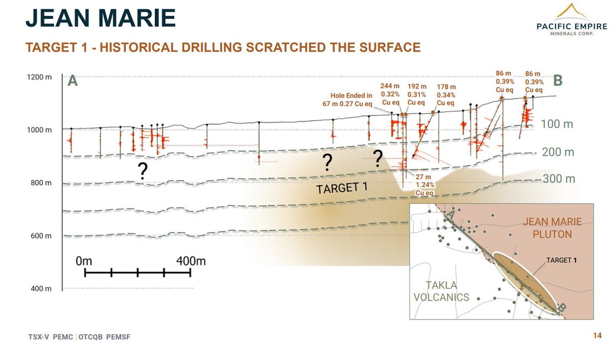 Diamond drillers are now at $PEMC 's flagship Jean Marie! Target 1 is open at depth & to the north. It has historical drilling that intercepted porphyry copper mineralization but 76 of the 96 drill holes on the property are less than 130m deep. We're drilling 500m deep holes!!💪