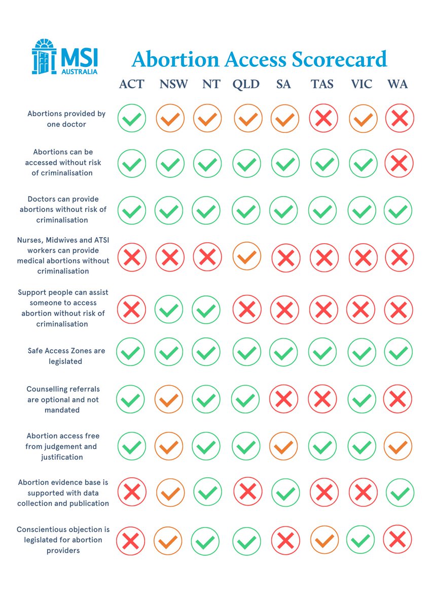 MSI_Australia's tweet image. We have released an Australian #Abortion Access Scorecard to showcase the state of play of the current laws in every state and territory. ✨

While abortion has been partly decriminalised throughout the country, there are different levels of access the country.