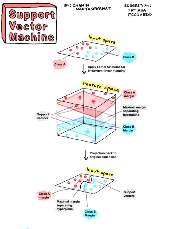 parvezshahshaik's tweet photo. Support Vector Machines

#Python #pythonlearning #DataAnalytics #Python3 #databases #MachineLearning #DataScience #Deeplearning #BigData #Analytics #DataScientist #Programming #Coding #100DaysofCode #Data #pythoncode #interview #artificialintalligence #AI #SQL #databases https://t.co/ym2RLDm6vC