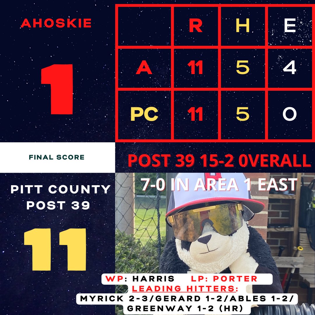 Post39Baseball's tweet photo. 39ers push the win steak to 15 in a row!  With this win, we also clinch the first place in the regular season, securing the #1 seed for the playoffs beginning July 7! https://t.co/Ra5AqQnxPh