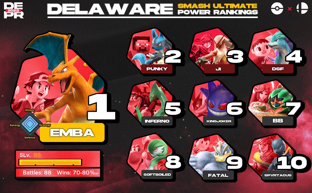 Congrats to our competitors who've made Delaware's latest Power Rankings this season. Some familiar and new names which is really fun to see. Thank you once again to <a href="/lavarhands/">var</a> for designing this graphic which was based on a Pokkén Tournament theme.