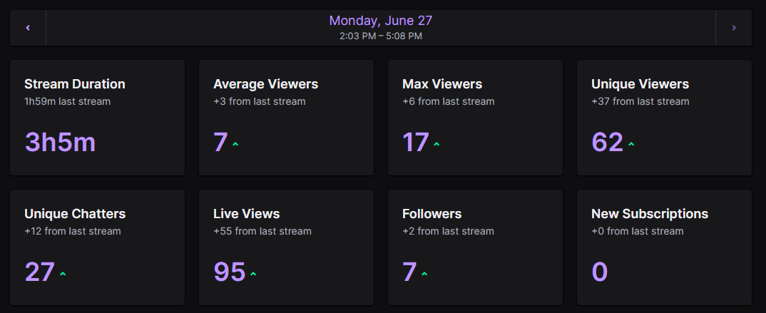 vSpirals's tweet photo. STREAM WENT CRAZY TODAY
(no raid aswell) https://t.co/cGCxVVX8pI