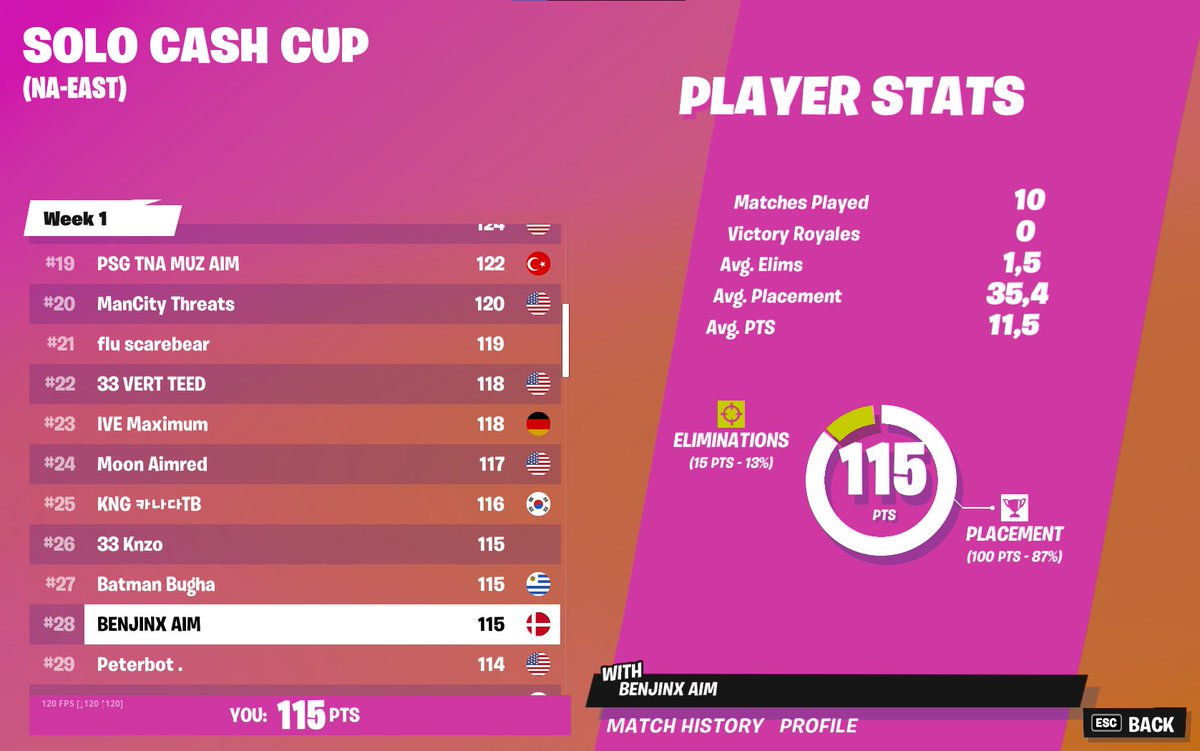 BenjinxFN's tweet photo. EU player quals NAE CC
BOAT IN FINALS
@Wille0410 GOD COACH https://t.co/r6E1hTR4ML