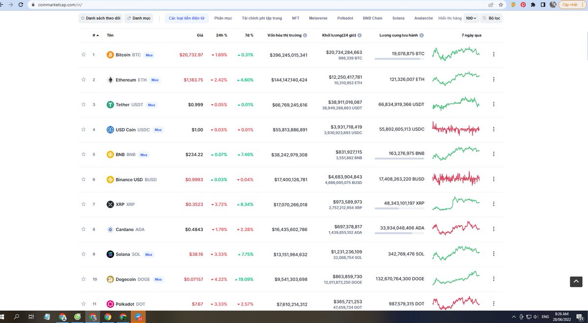 nghiadzeo2310's tweet photo. ⚡️ 28th June Market

 📊 Market Statistics:
 - Market cap: $934 billion (down)
 - 24-hour volume: $92 billion
 - BTC dominance: 42.1%
- Volume 24h : $54 billion https://t.co/0Ln3NHdR63